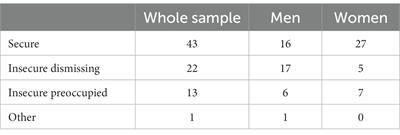 Cultural adaptation and validation of the Italian version of the current relationship interview